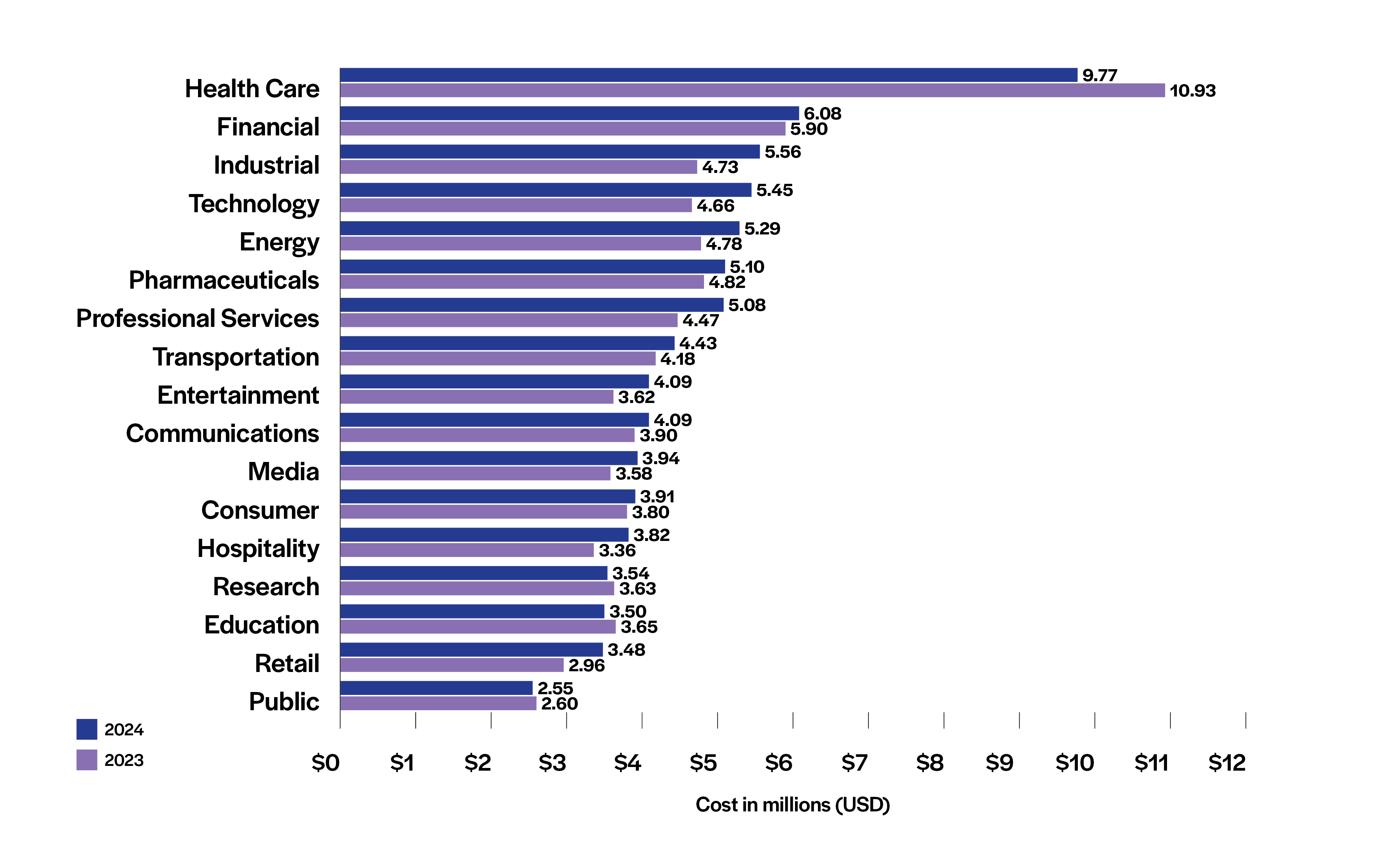 Cost of a data breach by industry